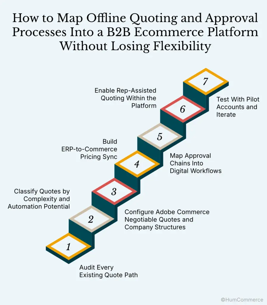 Seven-step infographic on mapping offline quoting and approval processes into a B2B ecommerce platform, covering quote path audits, quote classification, Adobe Commerce configuration, ERP-to-commerce pricing sync, digital approval workflows, rep-assisted quoting, and pilot testing.