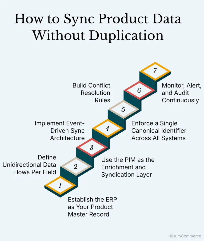 Infographic showing a seven-step framework for synchronizing product data across ERP, PIM, and ecommerce systems without duplication. Steps include establishing the ERP as the master record, defining unidirectional data flows, using the PIM for enrichment, implementing event-driven synchronization, enforcing a canonical product identifier, creating conflict-resolution rules, and continuously monitoring and auditing data quality.