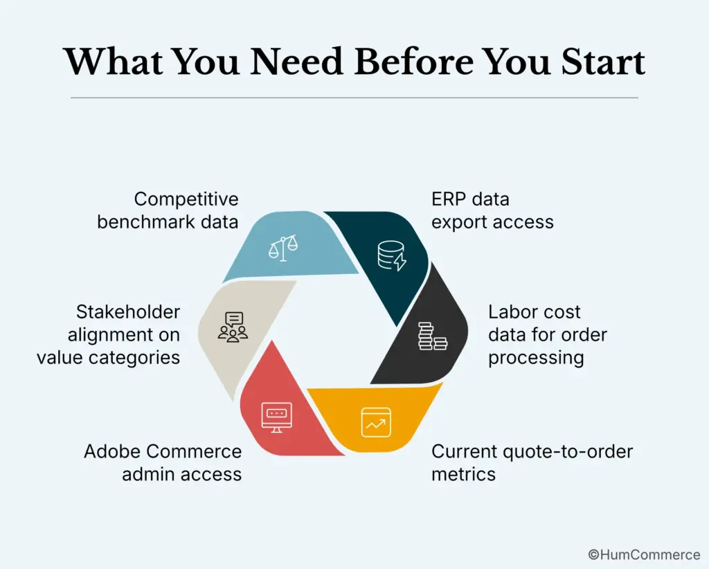 Infographic outlining the data and stakeholder inputs required before calculating B2B ecommerce ROI, including ERP data export access, labor cost data for order processing, current quote-to-order metrics, Adobe Commerce admin access, stakeholder alignment on value categories, and competitive benchmark data.