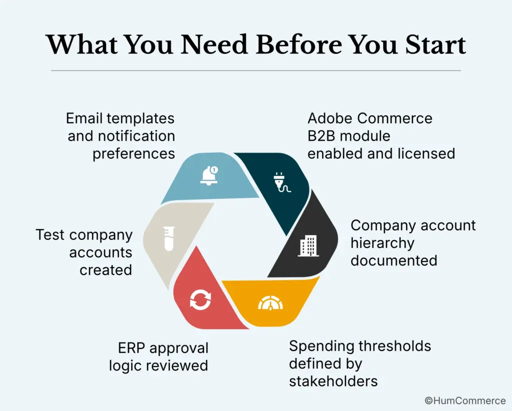 Diagram showing prerequisites for configuring multi-level purchase approval workflows in Adobe Commerce B2B, including company hierarchy documentation, spending thresholds, ERP approval logic review, test company accounts, email notification settings, and an enabled Adobe Commerce B2B module.