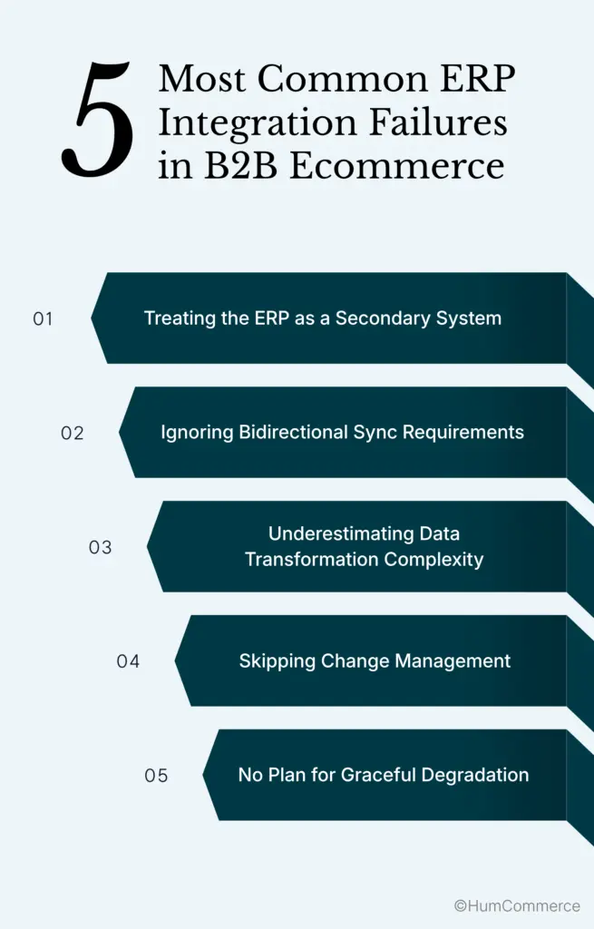 Infographic titled "5 Most Common ERP Integration Failures in B2B Ecommerce" listing five key issues: treating the ERP as a secondary system, ignoring bidirectional sync requirements, underestimating data transformation complexity, skipping change management, and having no plan for graceful degradation.
