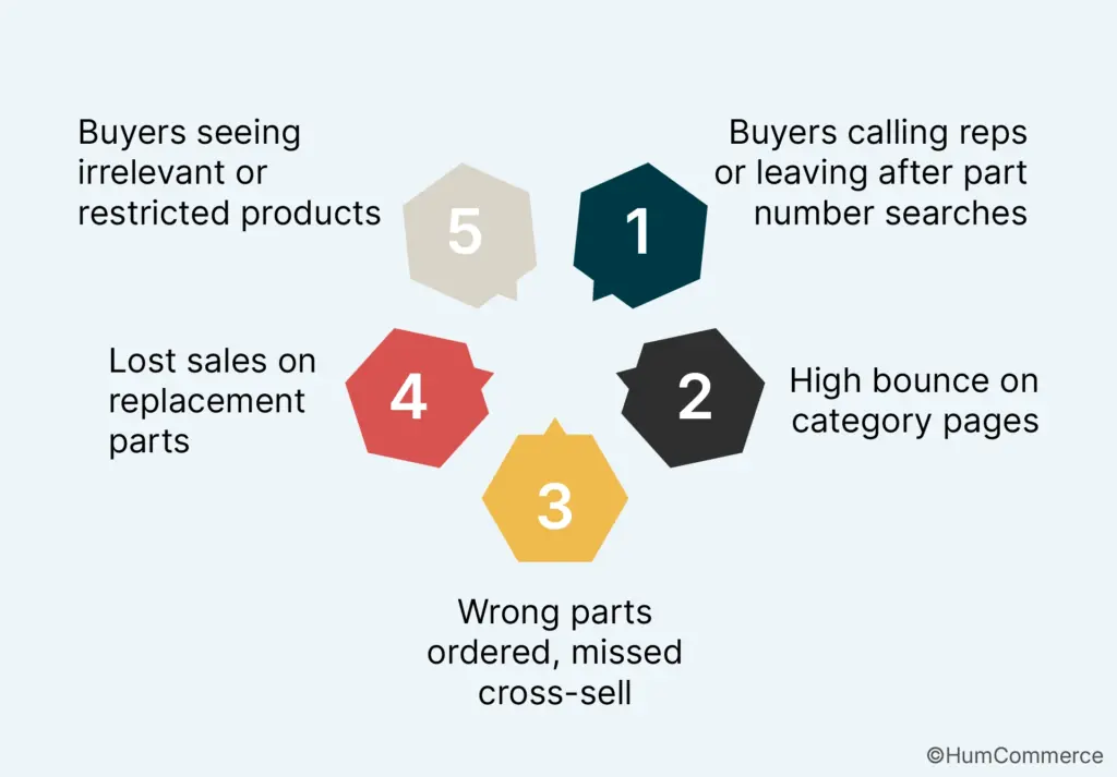 Infographic showing five warning signs that a B2B ecommerce catalog lacks effective product compatibility and cross-reference logic: buyers abandoning searches after part number lookups, high category page bounce rates, incorrect parts being ordered, lost sales on replacement parts, and customers seeing irrelevant or restricted products.