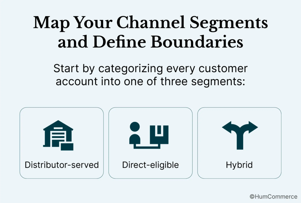 An image showing how to map B2B ecommerce channel segments and define customer account boundaries by categorizing customers into distributor-served, direct-eligible, and hybrid segments.