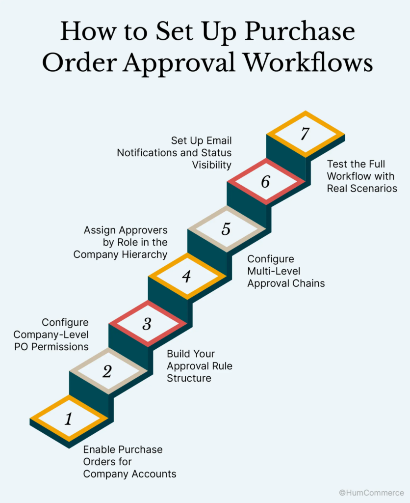 An image showing a step-by-step purchase order approval workflow in B2B ecommerce, illustrating how purchase orders are routed through predefined approval stages, validated against business rules, and approved before order processing and fulfillment.
