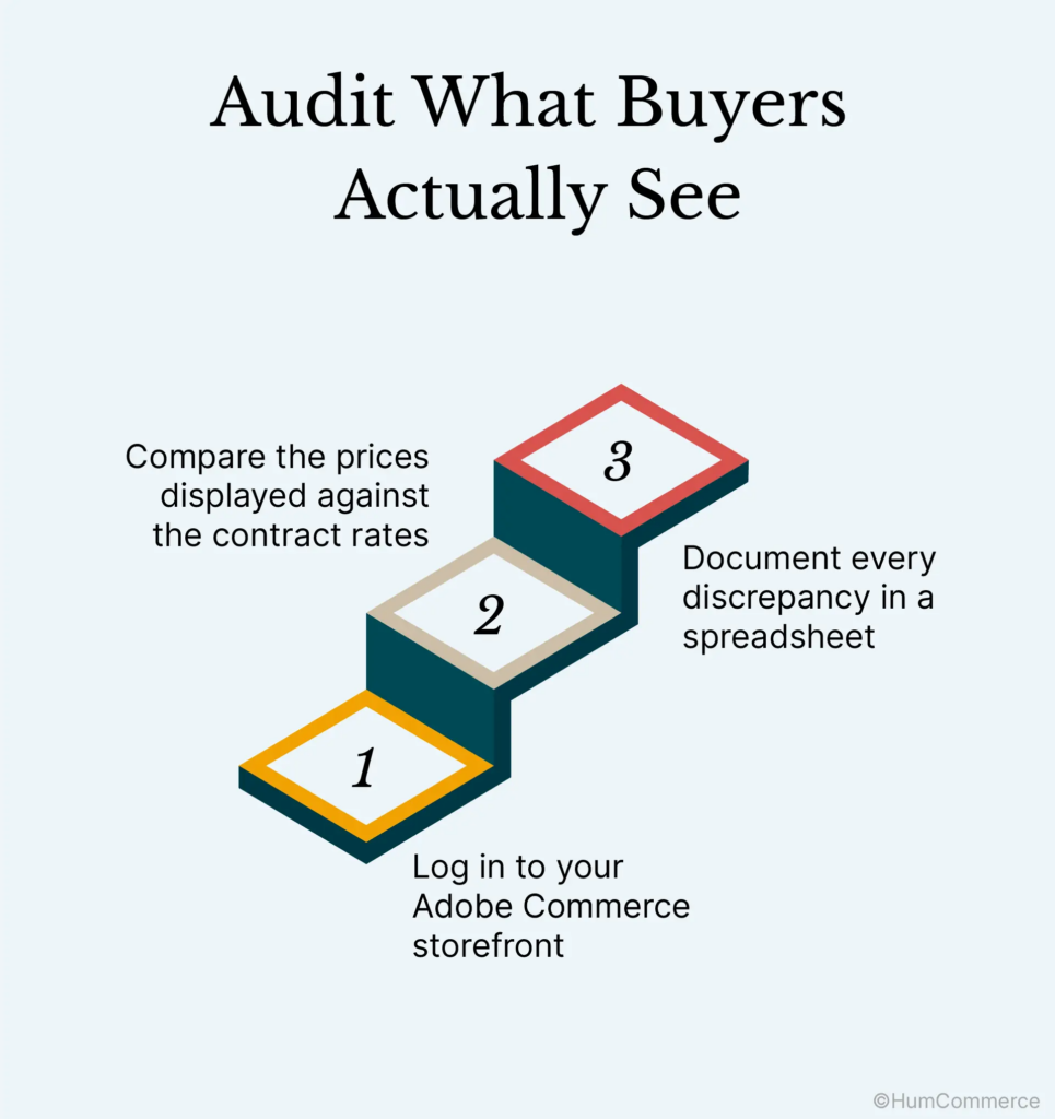 An image showing how to fix wrong pricing on a B2B ecommerce portal step by step, illustrating the process of identifying pricing discrepancies, reviewing customer-specific pricing rules, validating ERP and ecommerce data synchronization, testing pricing accuracy, and ensuring consistent pricing across all customer accounts.