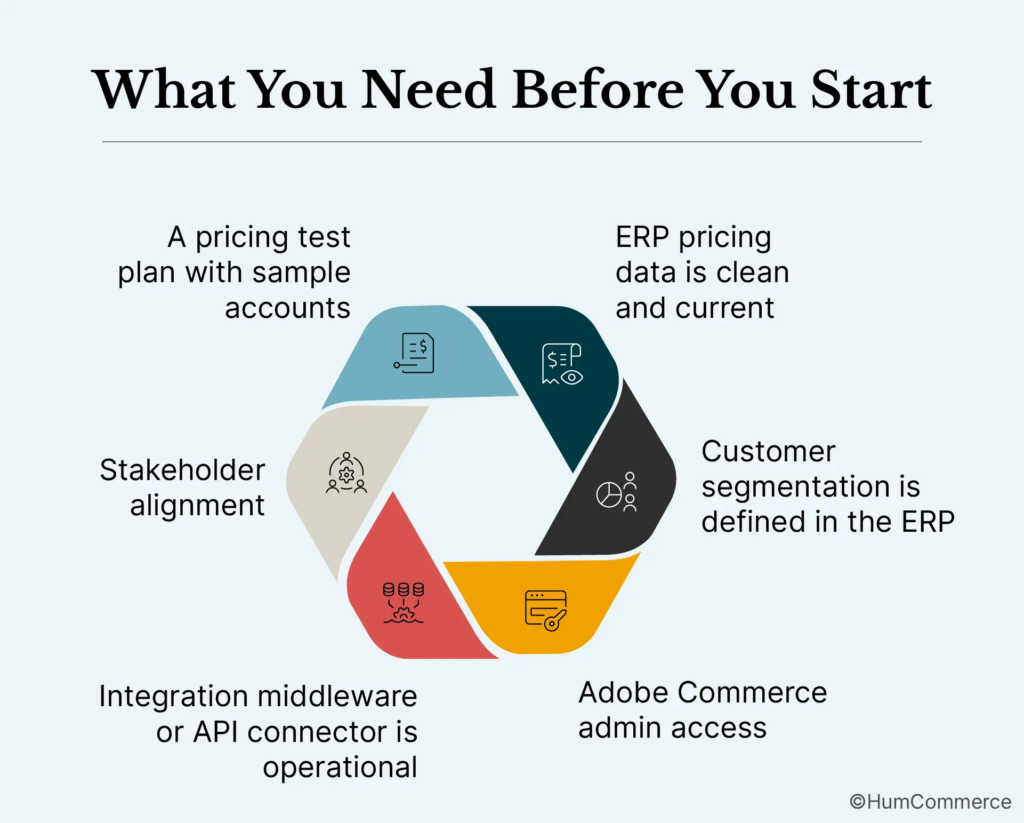 An image showing what you need before you start mapping customer-specific pricing, volume discounts, and rebates into a B2B ecommerce platform. The infographic highlights stakeholder alignment, a pricing test plan, clean ERP pricing data, defined customer segmentation, operational integration middleware or API connectors, and Adobe Commerce admin access.