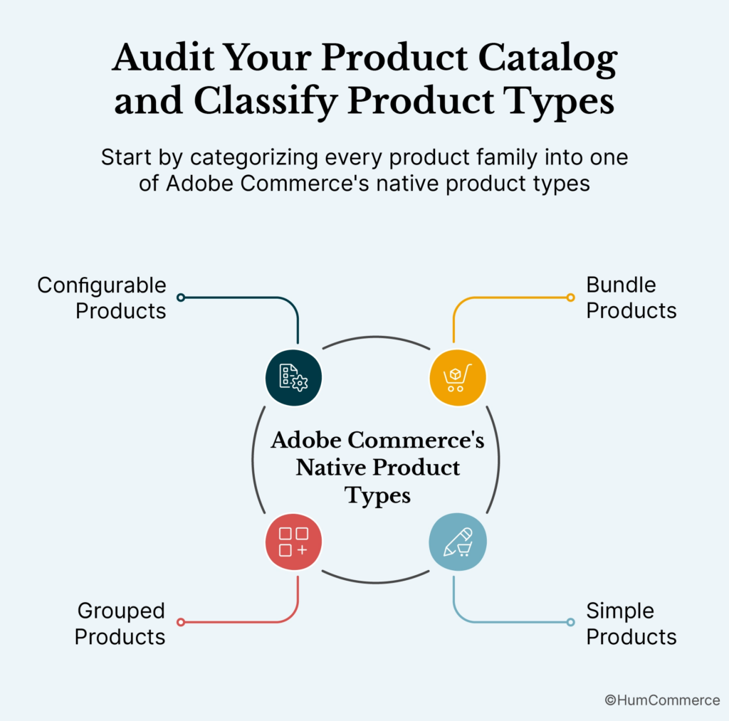 An image illustrating how to audit a product catalog and classify product types in Adobe Commerce. The infographic highlights Adobe Commerce's native product types, including configurable, bundle, grouped, and simple products, and emphasizes categorizing product families correctly to support effective product management and ecommerce operations.