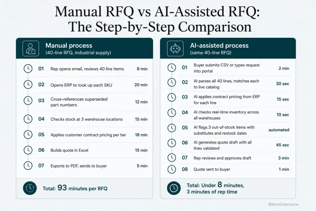 Infographic titled "Manual RFQ vs AI-Assisted RFQ: The Step-by-Step Comparison" comparing a traditional manual RFQ workflow with an AI-assisted process for a 40-line industrial quote. The manual workflow includes reviewing the RFQ, looking up SKUs in the ERP, cross-referencing part numbers, checking inventory, applying contract pricing, building the quote, and sending it to the buyer, taking 93 minutes per RFQ. The AI-assisted workflow automates product matching, ERP pricing, inventory validation, substitute recommendations, and quote generation, leaving only final review and approval to the sales representative, reducing the process to under 8 minutes with only 3 minutes of rep time.