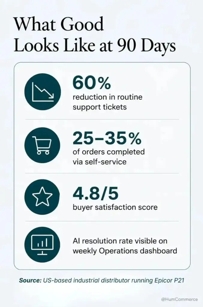 Comparison infographic showing expected outcomes 90 days after deploying a B2B AI assistant, including a 60% reduction in routine support tickets, 25–35% of orders completed through self-service, a 4.8/5 buyer satisfaction score, and AI resolution metrics tracked on an operations dashboard.