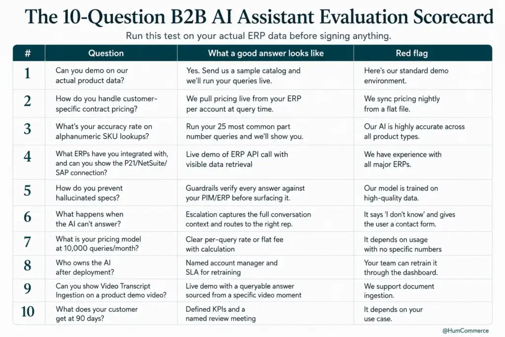 Evaluation scorecard listing 10 questions manufacturers should ask before buying a B2B AI assistant. The table compares strong vendor responses with common red flags across product data demos, ERP integration, customer-specific pricing, SKU search accuracy, hallucination prevention, escalation workflows, pricing transparency, post-deployment ownership, video transcript search, and 90-day success metrics.