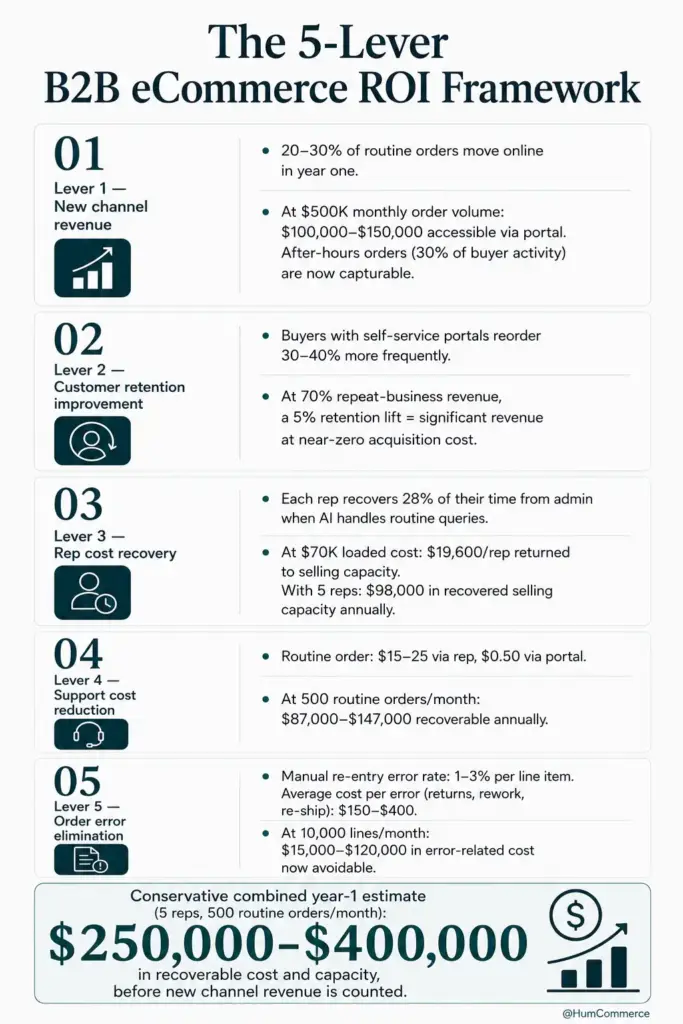Infographic outlining a five-lever B2B eCommerce ROI framework for manufacturers. It highlights revenue growth, customer retention, sales rep productivity, support cost reduction, and order error elimination, showing how these drivers can generate an estimated $250,000–$400,000 in recoverable annual cost and capacity.
