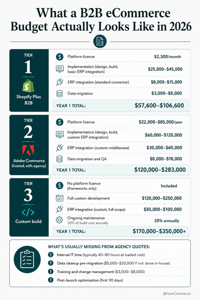 Infographic titled "What a B2B eCommerce Budget Actually Looks Like in 2026" comparing first-year implementation costs across three platform tiers: Shopify Plus B2B, Adobe Commerce, and custom-built solutions. It breaks down platform licensing, implementation, ERP integration, data migration, and total Year 1 investment, while highlighting commonly overlooked costs such as internal IT time, data cleanup, user training, change management, and post-launch optimization.