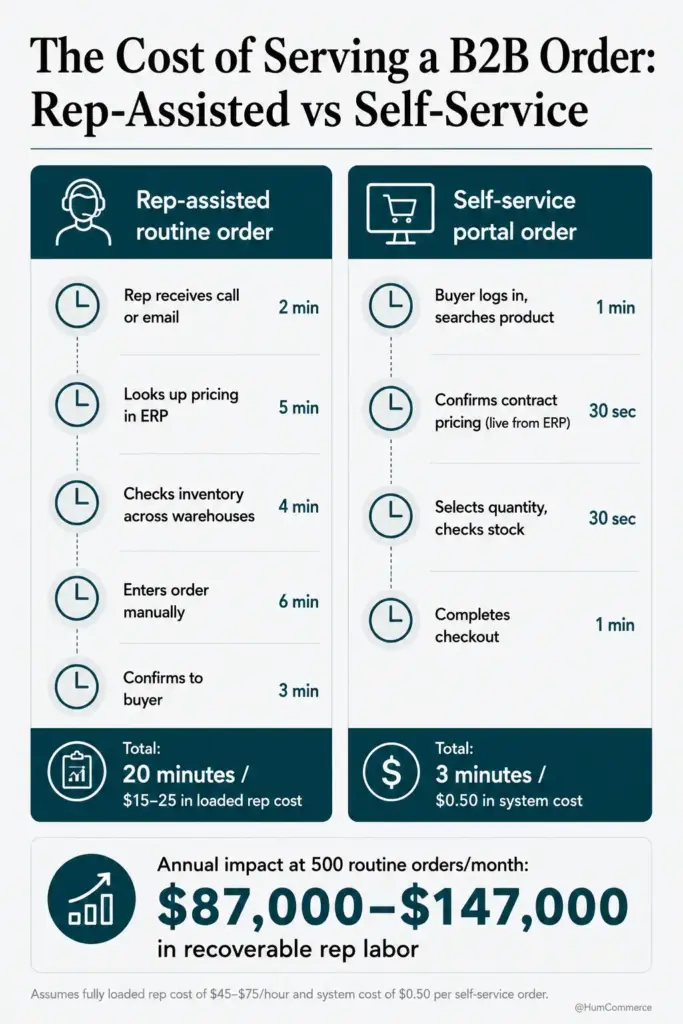 Infographic comparing the cost of rep-assisted and self-service B2B orders. The rep-assisted workflow takes about 20 minutes and costs $15–25 per order, while an ERP-connected self-service portal completes the same process in about 3 minutes at roughly $0.50 per order. The graphic estimates $87,000–$147,000 in recoverable annual labor savings for distributors processing 500 routine orders per month.