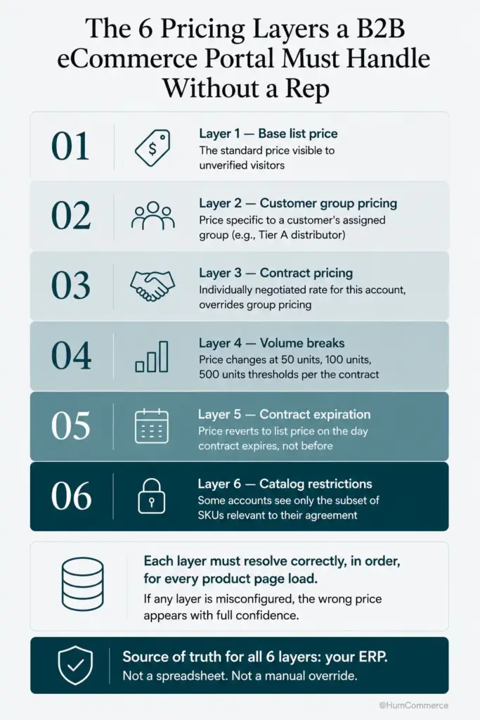 Infographic titled "The 6 Pricing Layers a B2B eCommerce Portal Must Handle Without a Rep." It explains the pricing hierarchy required for accurate B2B pricing: base list price, customer group pricing, contract pricing, volume-based discounts, contract expiration rules, and catalog restrictions. It emphasizes that every pricing layer must be evaluated in the correct sequence on every product page, with the ERP serving as the single source of truth rather than spreadsheets or manual overrides.