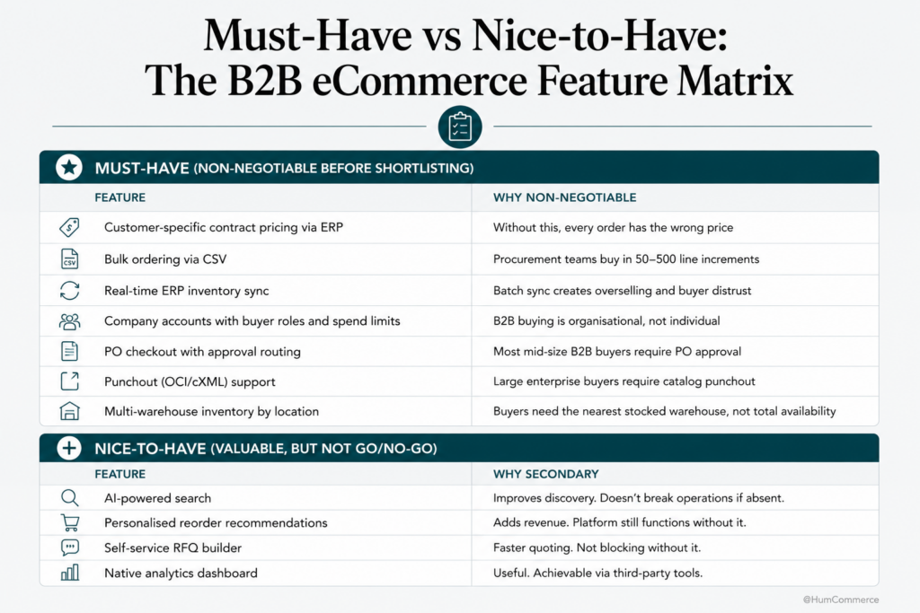 Infographic comparing must-have and nice-to-have features for B2B eCommerce software selection. The must-have section includes customer-specific ERP pricing, bulk CSV ordering, real-time ERP inventory sync, company accounts with buyer roles, PO approval workflows, punchout (OCI/cXML) support, and multi-warehouse inventory. The nice-to-have section lists AI-powered search, personalized reorder recommendations, self-service RFQ creation, and native analytics dashboards.