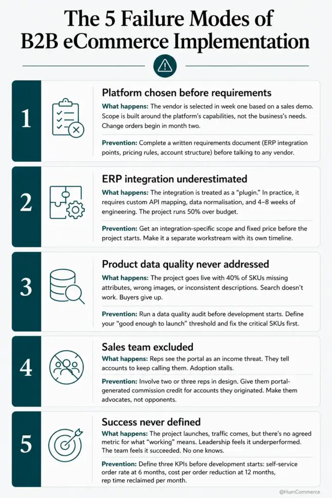 Infographic titled "The 5 Failure Modes of B2B eCommerce Implementation." It outlines five common reasons B2B eCommerce projects fail and how to prevent them: selecting a platform before defining business requirements, underestimating ERP integration complexity, neglecting product data quality, excluding the sales team from the implementation process, and failing to establish measurable success metrics. Each section pairs a typical project risk with practical prevention steps to improve implementation success and long-term user adoption.