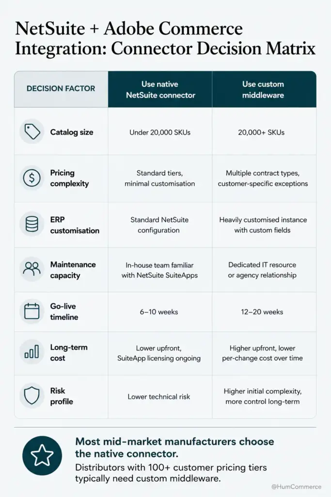 NetSuite and Adobe Commerce connector decision matrix comparing native NetSuite connectors and custom middleware by catalog size, pricing complexity, ERP customisation, maintenance, timeline, cost, and risk.