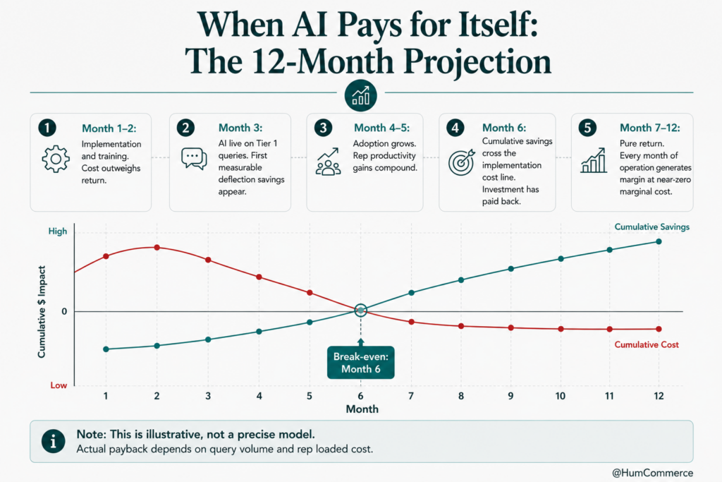 12-month AI ROI projection for B2B eCommerce showing implementation costs, growing cumulative savings, and a month-six break-even point. The chart illustrates how AI adoption and rep productivity gains can generate positive returns from months 7 to 12.