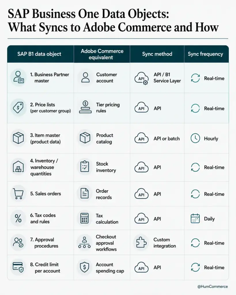 Infographic titled "SAP Business One Data Objects: What Syncs to Adobe Commerce and How." A comparison table maps eight SAP Business One data objects to their Adobe Commerce equivalents, including Business Partners to customer accounts, price lists to tier pricing, product data to catalogs, inventory to stock, sales orders, tax rules, approval workflows, and credit limits. It also shows recommended sync methods (API, B1 Service Layer, batch, or custom integration) and update frequencies, with most business-critical data synchronized in real time.