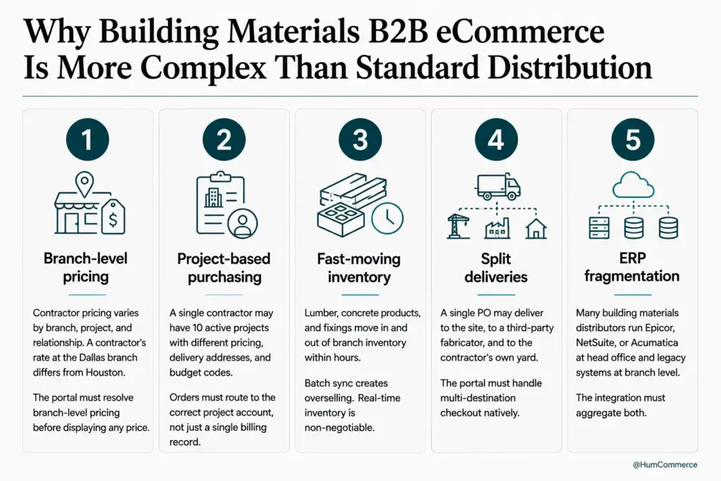 Infographic titled "Why Building Materials B2B eCommerce Is More Complex Than Standard Distribution." It outlines five industry-specific challenges: branch-level customer pricing, project-based purchasing across multiple job sites, fast-moving inventory requiring real-time ERP synchronization, split deliveries to multiple destinations, and fragmented ERP systems across branches. The visual emphasizes the need for real-time pricing, inventory, order routing, and ERP integration in building materials eCommerce.