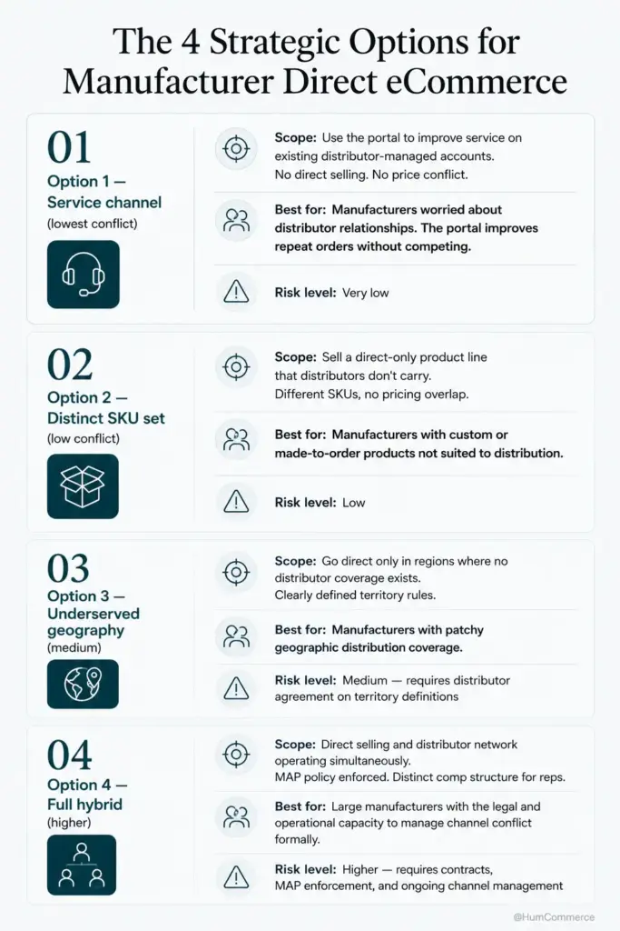 Infographic titled "The 4 Strategic Options for Manufacturer Direct eCommerce" comparing four approaches to direct selling while managing distributor relationships. The options include: (1) Service channel for supporting distributor-managed accounts with minimal conflict, (2) Distinct SKU set for direct-only products, (3) Underserved geography for regions without distributor coverage, and (4) Full hybrid combining direct sales with distributor channels using pricing and territory controls. Each option lists its scope, ideal use case, and relative channel-conflict risk from very low to high.