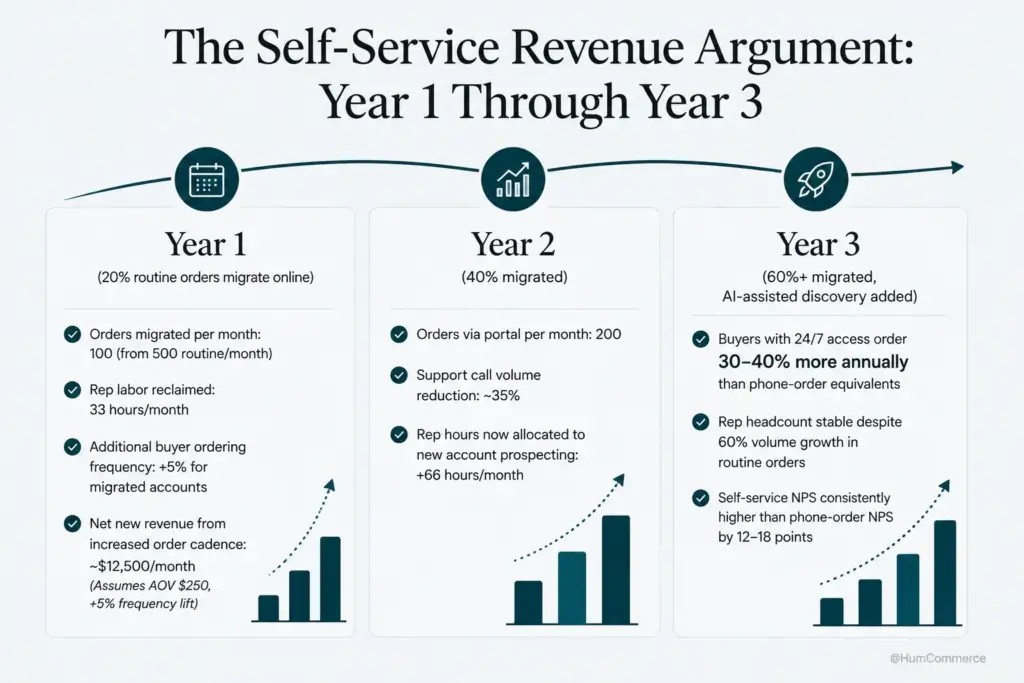 Infographic titled "The Self-Service Revenue Argument: Year 1 Through Year 3" showing the business impact of B2B self-service ordering over three years. Year 1 (20% of routine orders migrated online): 100 orders per month move to the portal, reclaiming 33 rep hours monthly, increasing buyer ordering frequency by 5%, and generating about $12,500 in additional monthly revenue. Year 2 (40% migrated): 200 monthly portal orders, approximately 35% fewer support calls, and 66 rep hours per month redirected to new account prospecting. Year 3 (60%+ migrated with AI-assisted product discovery): buyers with 24/7 portal access place 30–40% more annual orders than phone-order customers, routine order volume grows 60% without increasing sales headcount, and self-service Net Promoter Score (NPS) exceeds phone-order NPS by 12–18 points. Upward-trending charts illustrate increasing business value over time.