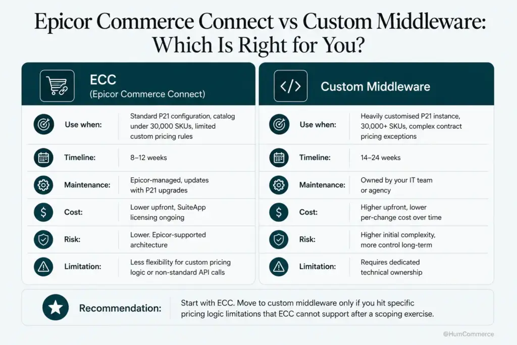 Infographic comparing Epicor Commerce Connect (ECC) and custom middleware for integrating Epicor P21 with Adobe Commerce. ECC is recommended for standard P21 implementations with fewer than 30,000 SKUs, offering faster deployment, Epicor-managed maintenance, lower upfront costs, and lower risk but less flexibility. Custom middleware suits highly customized P21 environments with large catalogs and complex pricing, providing greater long-term control at the cost of longer implementation, higher complexity, and dedicated technical ownership. The recommendation advises starting with ECC and moving to custom middleware only when business requirements exceed ECC's capabilities.