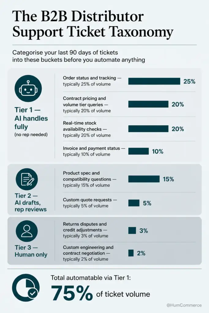 Infographic categorizing B2B distributor support tickets into three automation tiers. Tier 1 includes order tracking, contract pricing, stock availability, and invoice status, representing about 75% of ticket volume that AI can fully automate. Tier 2 covers product specifications and quote requests with AI-assisted responses, while Tier 3 includes returns, disputes, engineering, and contract negotiations that require human support.