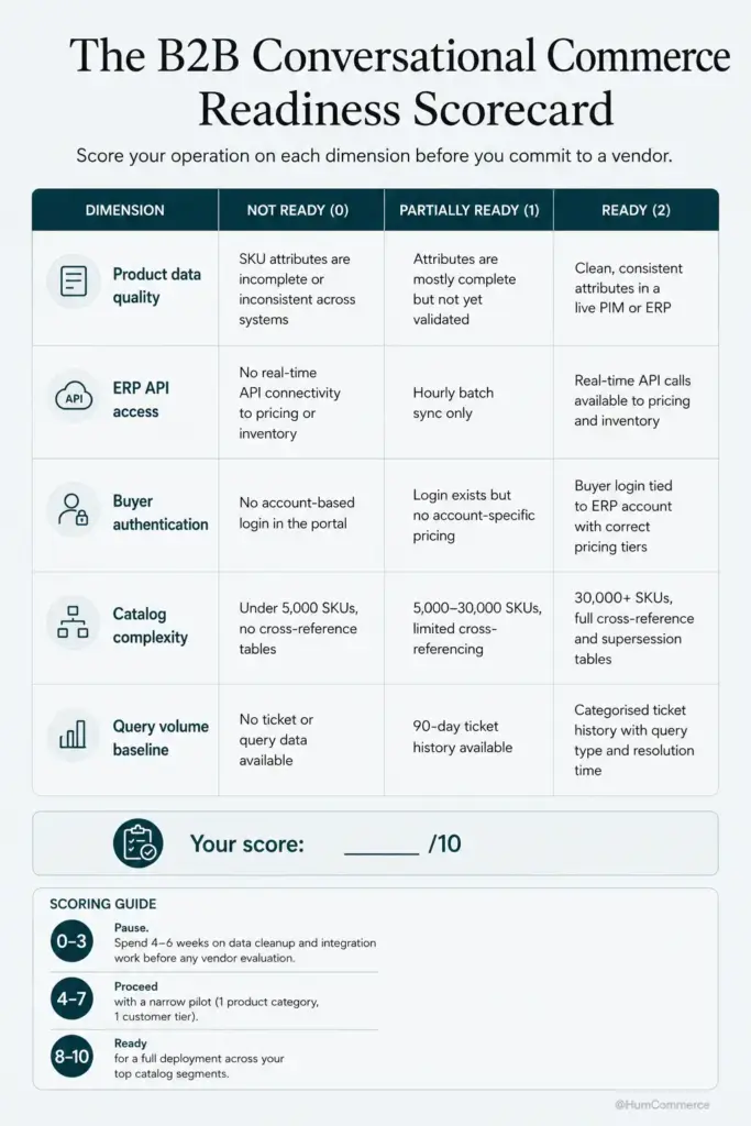 Infographic titled "The B2B Conversational Commerce Readiness Scorecard" that helps manufacturers and distributors assess readiness for conversational commerce across five dimensions: product data quality, ERP API access, buyer authentication, catalog complexity, and query volume baseline. Each category is scored as Not Ready (0), Partially Ready (1), or Ready (2) with criteria such as clean product data, real-time ERP APIs, account-based pricing, large catalog support, and categorized customer query history. A scoring guide recommends 0–3: pause for data cleanup and integration, 4–7: proceed with a limited pilot, and 8–10: ready for full deployment across major product catalogs.