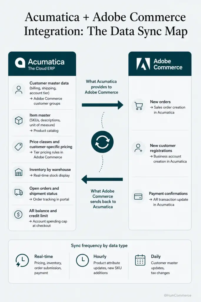 Infographic titled "Acumatica + Adobe Commerce Integration: The Data Sync Map." It illustrates two-way data synchronization between Acumatica ERP and Adobe Commerce. Acumatica sends customer master data, product catalog information, customer-specific pricing, warehouse inventory, order and shipment status, and AR balance and credit limits to Adobe Commerce. Adobe Commerce sends new orders, customer registrations, and payment confirmations back to Acumatica. The diagram also shows recommended sync frequencies: real-time for pricing, inventory, orders, and payments; hourly for product updates and new SKUs; and daily for customer master updates and tax changes.