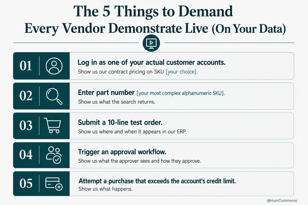 Infographic outlining five live demonstrations manufacturers and distributors should request from B2B eCommerce software vendors. The checklist includes logging in as a real customer account to verify contract pricing, searching complex part numbers, submitting a test order and confirming ERP synchronization, triggering an approval workflow, and testing credit-limit enforcement using actual business data.