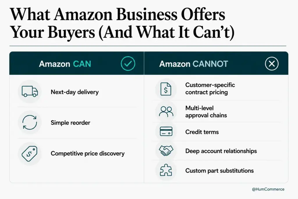 Comparison infographic showing what Amazon Business can and cannot provide for B2B industrial buyers. It highlights capabilities such as next-day delivery, simple reordering, and competitive price discovery, while contrasting limitations including customer-specific contract pricing, multi-level approval workflows, credit terms, deep account relationships, and custom part substitutions available through ERP-integrated distributor portals.
