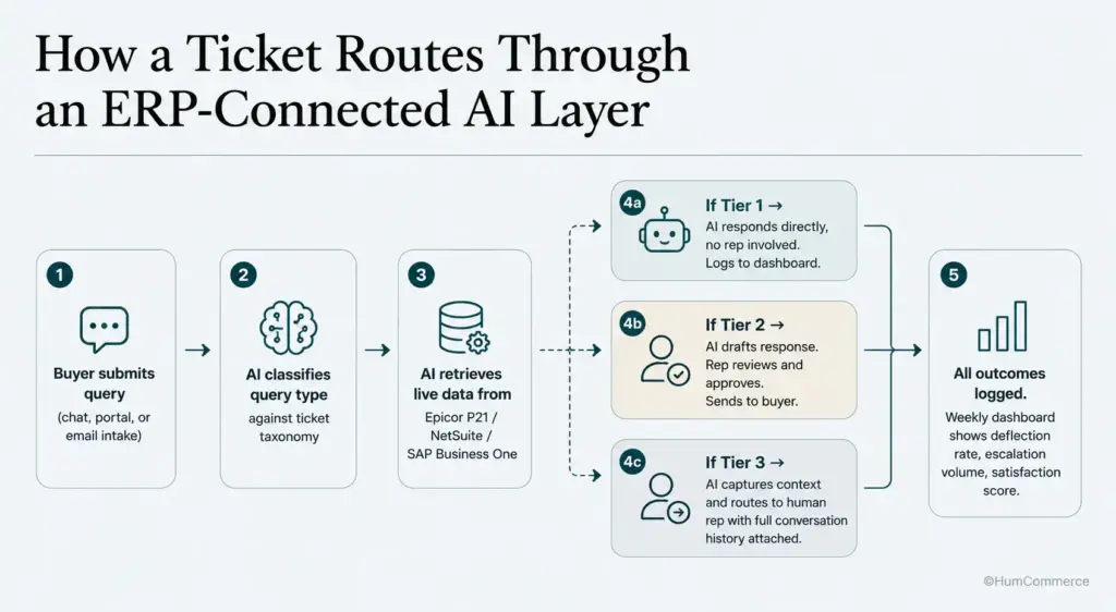 Flowchart showing how customer support tickets move through an ERP-connected AI system. Buyer queries are classified by AI, enriched with live ERP data, then routed to Tier 1 for automated responses, Tier 2 for AI-assisted drafts with human approval, or Tier 3 for full human handling. All interactions are logged for reporting on ticket deflection, escalations, and customer satisfaction.