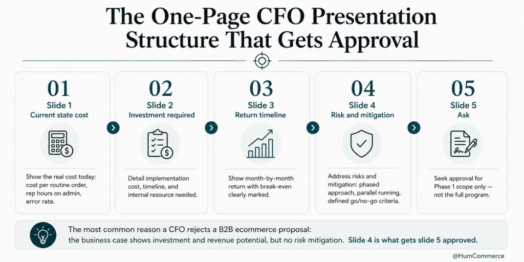 Infographic showing a five-slide CFO presentation structure for securing approval for a B2B eCommerce investment. The framework covers current costs, implementation investment, return timeline, risk mitigation, and the final funding request, emphasizing that addressing risk is key to gaining executive approval.