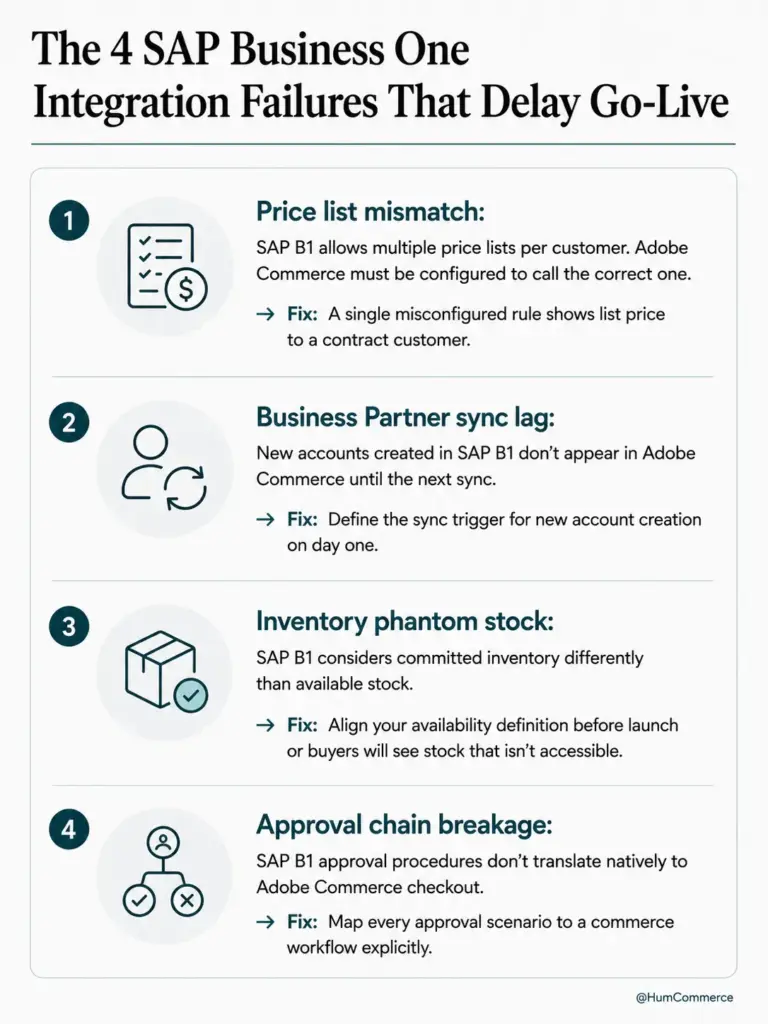 Infographic titled "The 4 SAP Business One Integration Failures That Delay Go-Live." It highlights four common B2B integration issues: incorrect customer price list mapping, delayed Business Partner synchronization, inventory availability mismatches causing phantom stock, and approval workflow failures between SAP Business One and Adobe Commerce. Each issue includes a recommended fix to prevent pricing errors, account sync delays, stock inaccuracies, and checkout approval problems during implementation.