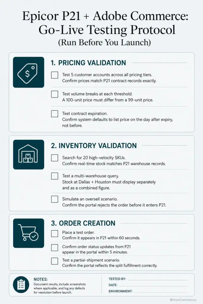 Checklist infographic titled "Epicor P21 + Adobe Commerce: Go-Live Testing Protocol" outlining three pre-launch validation areas. Pricing validation checks customer-specific pricing, volume discounts, and contract expiration behavior. Inventory validation verifies real-time stock accuracy, multi-warehouse inventory display, and oversell prevention. Order creation confirms successful order creation in P21, timely order status synchronization, and correct handling of partial shipments, with space to document test results, tester details, date, and environment.