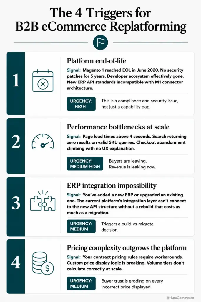 Infographic titled "The 4 Triggers for B2B eCommerce Replatforming." It identifies four signals that indicate a platform migration is needed: (1) platform end-of-life with no security updates or compatible ERP integrations (high urgency), (2) performance bottlenecks such as slow page loads and increasing checkout abandonment (medium-high urgency), (3) inability to integrate with new ERP APIs without a costly rebuild (medium urgency), and (4) pricing complexity that exceeds the platform's capabilities, causing inaccurate contract pricing and buyer trust issues (medium urgency).