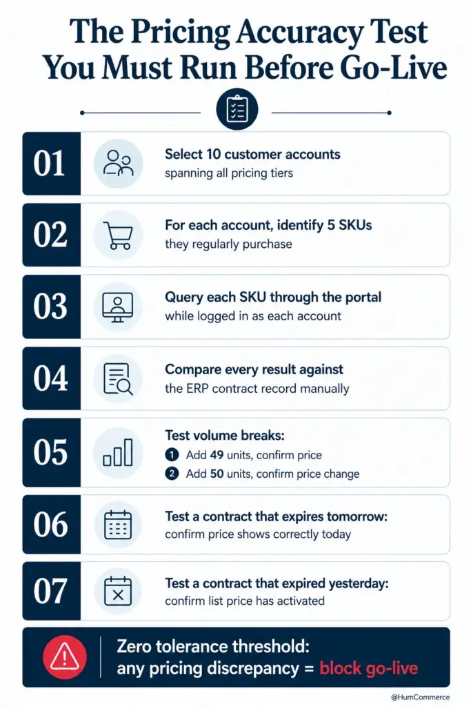 Infographic titled "The Pricing Accuracy Test You Must Run Before Go-Live." It outlines a seven-step validation process for B2B pricing: select representative customer accounts, choose frequently purchased SKUs, verify portal prices against ERP records, test volume pricing thresholds, validate active and expired contract pricing, and ensure all results match expected values. The guide concludes with a warning that any pricing discrepancy should block the go-live until resolved.