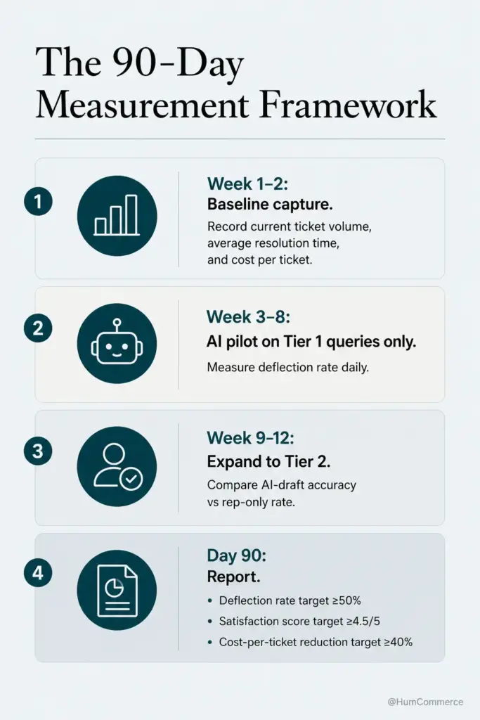 Infographic illustrating a 90-day AI support measurement framework for industrial distributors. The timeline covers baseline ticket metrics in weeks 1–2, an AI pilot for Tier 1 queries in weeks 3–8, expansion to Tier 2 in weeks 9–12, and a Day 90 performance review targeting at least 50% ticket deflection, a 4.5/5 customer satisfaction score, and over 40% reduction in cost per ticket.