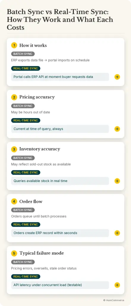 Infographic comparing batch sync and real-time ERP sync across data freshness, pricing and inventory accuracy, order processing, and common failure modes in a B2B portal.