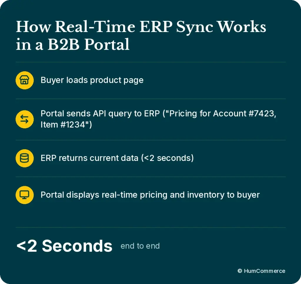 Diagram showing how real-time ERP synchronization works in a B2B portal, from a buyer’s product-page request through an API query and current ERP data response to real-time pricing and inventory display in under two seconds.