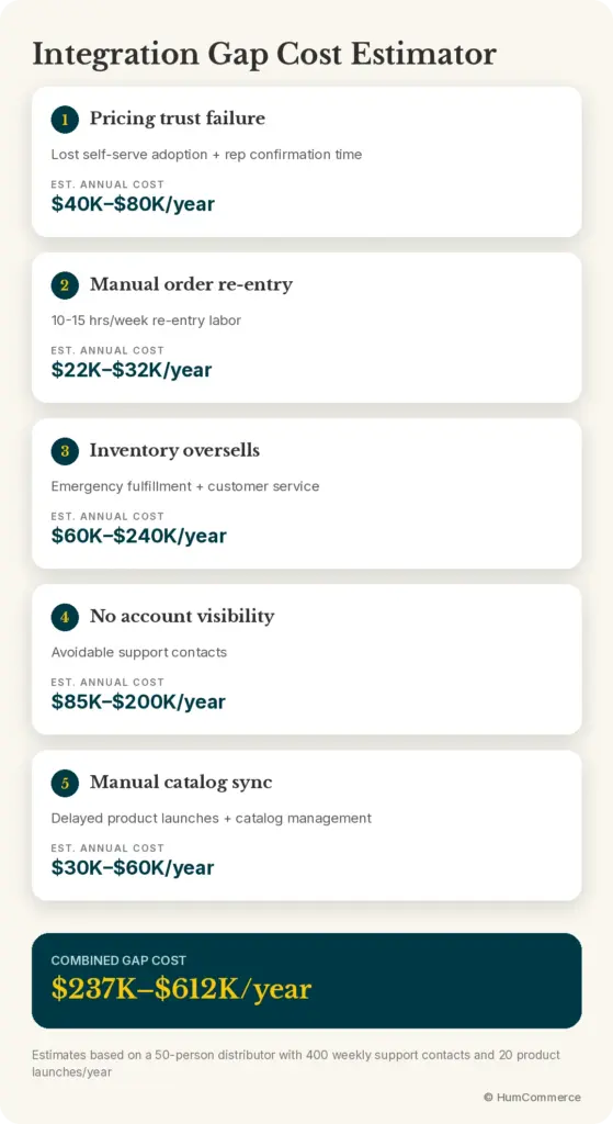 Integration gap cost estimator showing the estimated annual costs of pricing trust failures, manual order re-entry, inventory oversells, lack of account visibility, and manual catalog synchronization, with a combined gap cost of $237K–$612K per year.
