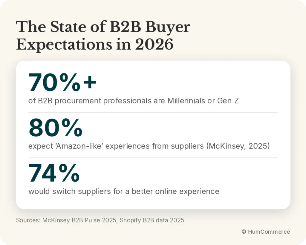 Infographic showing the current state of B2B buyer expectations in 2026, highlighting demand for Amazon-like supplier experiences, real-time information, and online purchasing convenience.