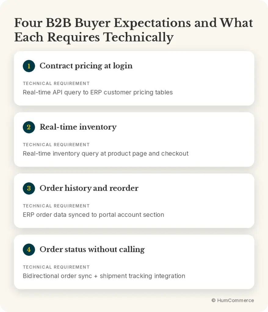 Infographic outlining four B2B buyer expectations—contract pricing at login, real-time inventory, order history and reordering, and order status visibility—with the ERP and integration capabilities required to support each.