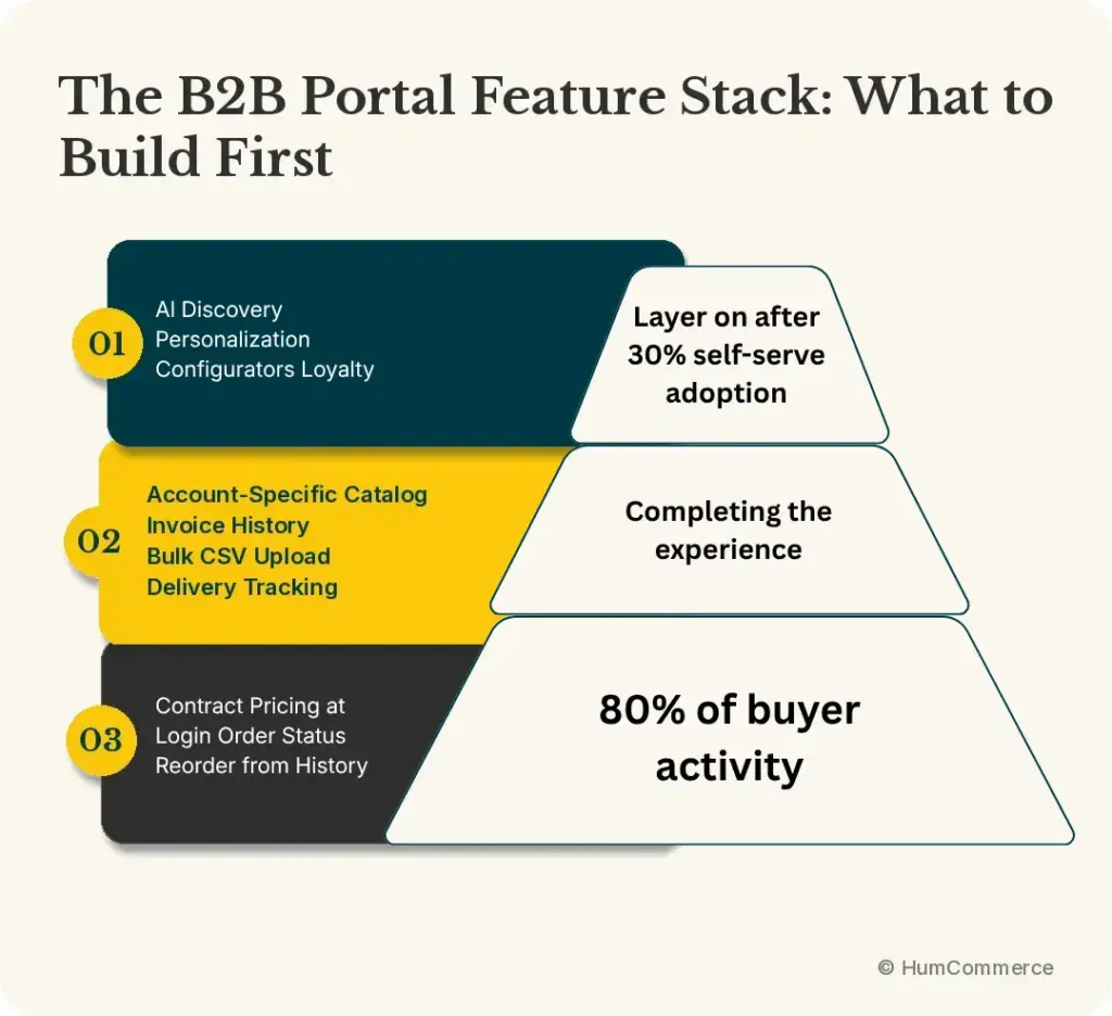 B2B portal feature stack showing core self-service features, account-specific capabilities, and advanced AI features prioritized by buyer activity and adoption.
