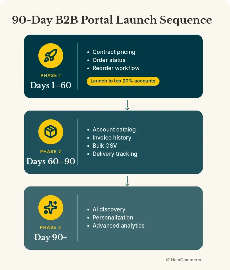 90-day B2B portal launch sequence showing phased rollout of contract pricing, order tracking, reordering, account catalogs, invoice history, delivery tracking, AI discovery, and personalization.