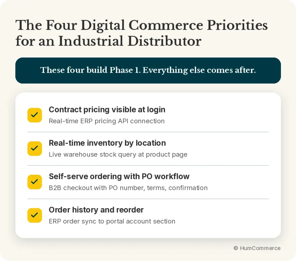 Infographic highlighting four digital commerce priorities for industrial distributors: contract pricing visibility, real-time inventory, self-service ordering, and order history with reorder capabilities.