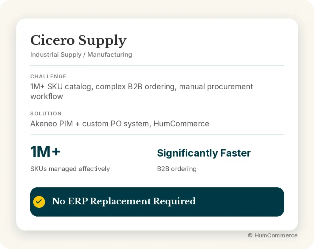 Case study infographic showing how Cicero Supply manages over 1 million SKUs and complex B2B ordering using Akeneo PIM, a custom PO system, and HumCommerce without replacing its ERP.