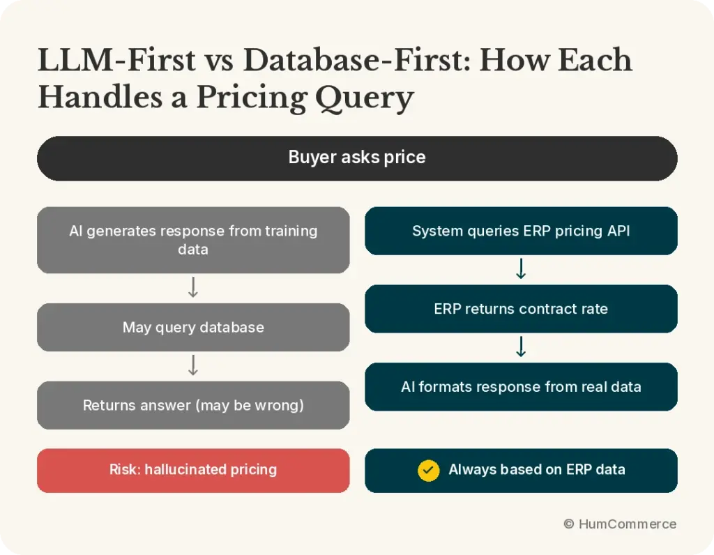 LLM-first vs database-first approaches for handling B2B pricing queries, highlighting the risk of hallucinated pricing versus ERP-based contract rates.