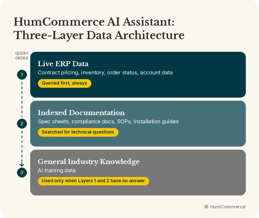 HumCommerce AI Assistant’s three-layer data architecture, prioritizing live ERP data, indexed documentation, and general industry knowledge for answering B2B queries.